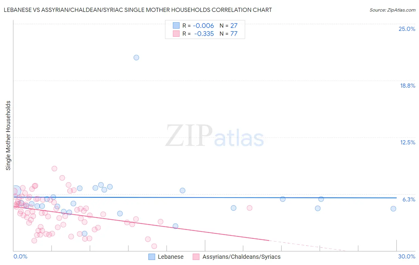 Lebanese vs Assyrian/Chaldean/Syriac Single Mother Households