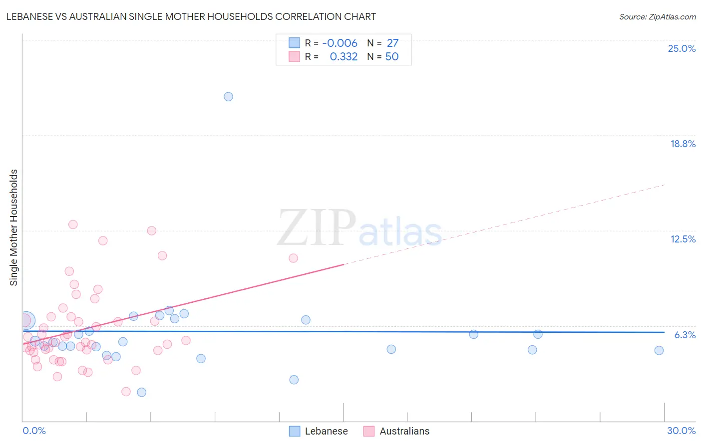 Lebanese vs Australian Single Mother Households