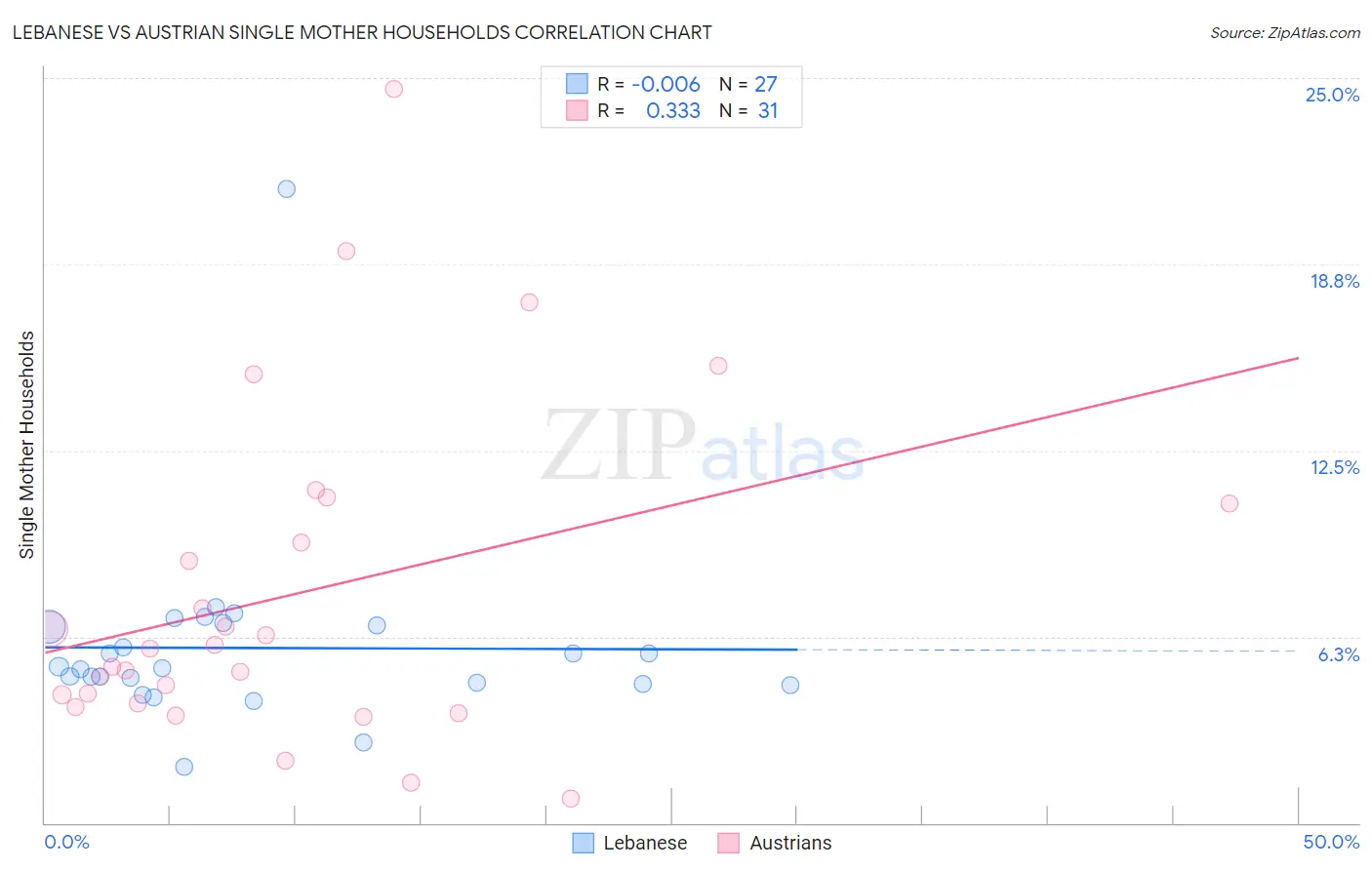 Lebanese vs Austrian Single Mother Households