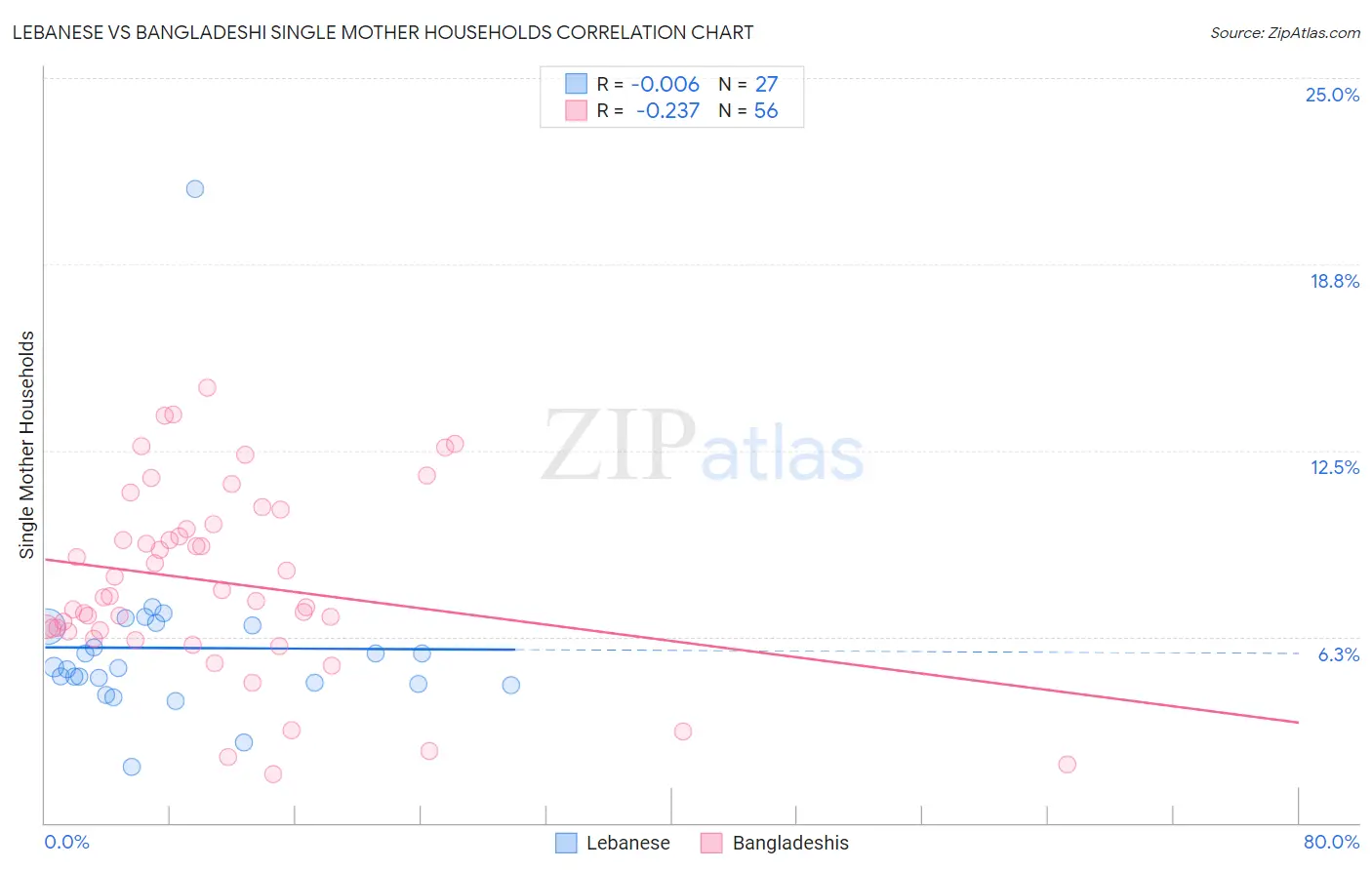 Lebanese vs Bangladeshi Single Mother Households