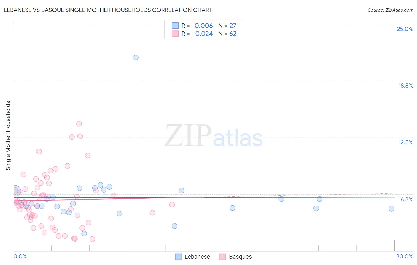 Lebanese vs Basque Single Mother Households