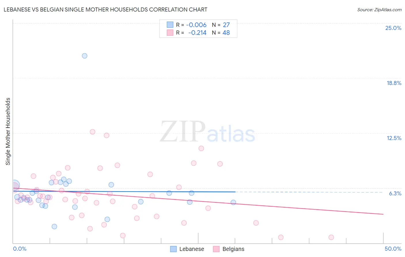Lebanese vs Belgian Single Mother Households
