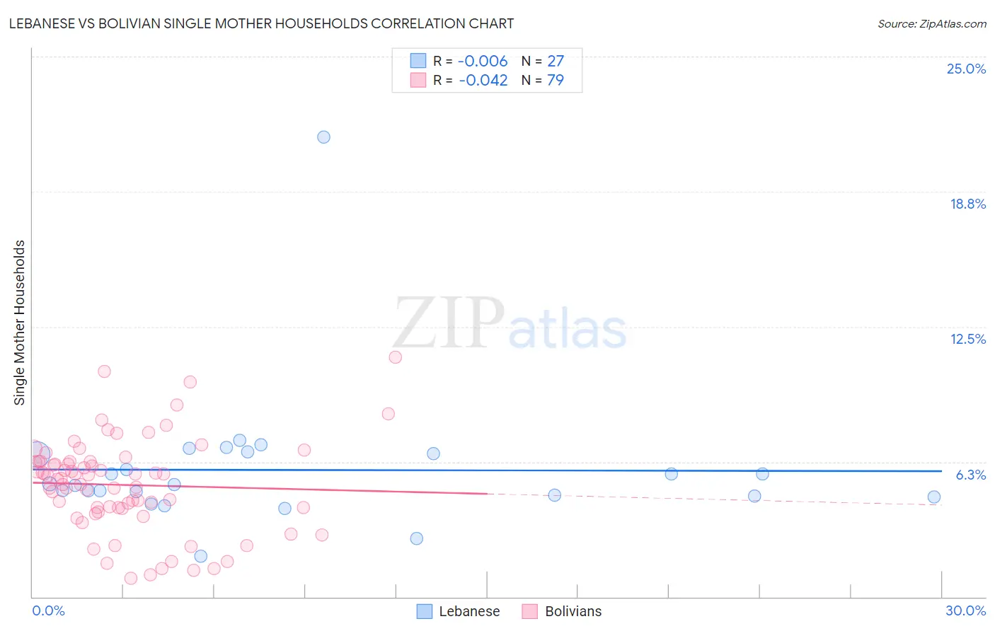 Lebanese vs Bolivian Single Mother Households