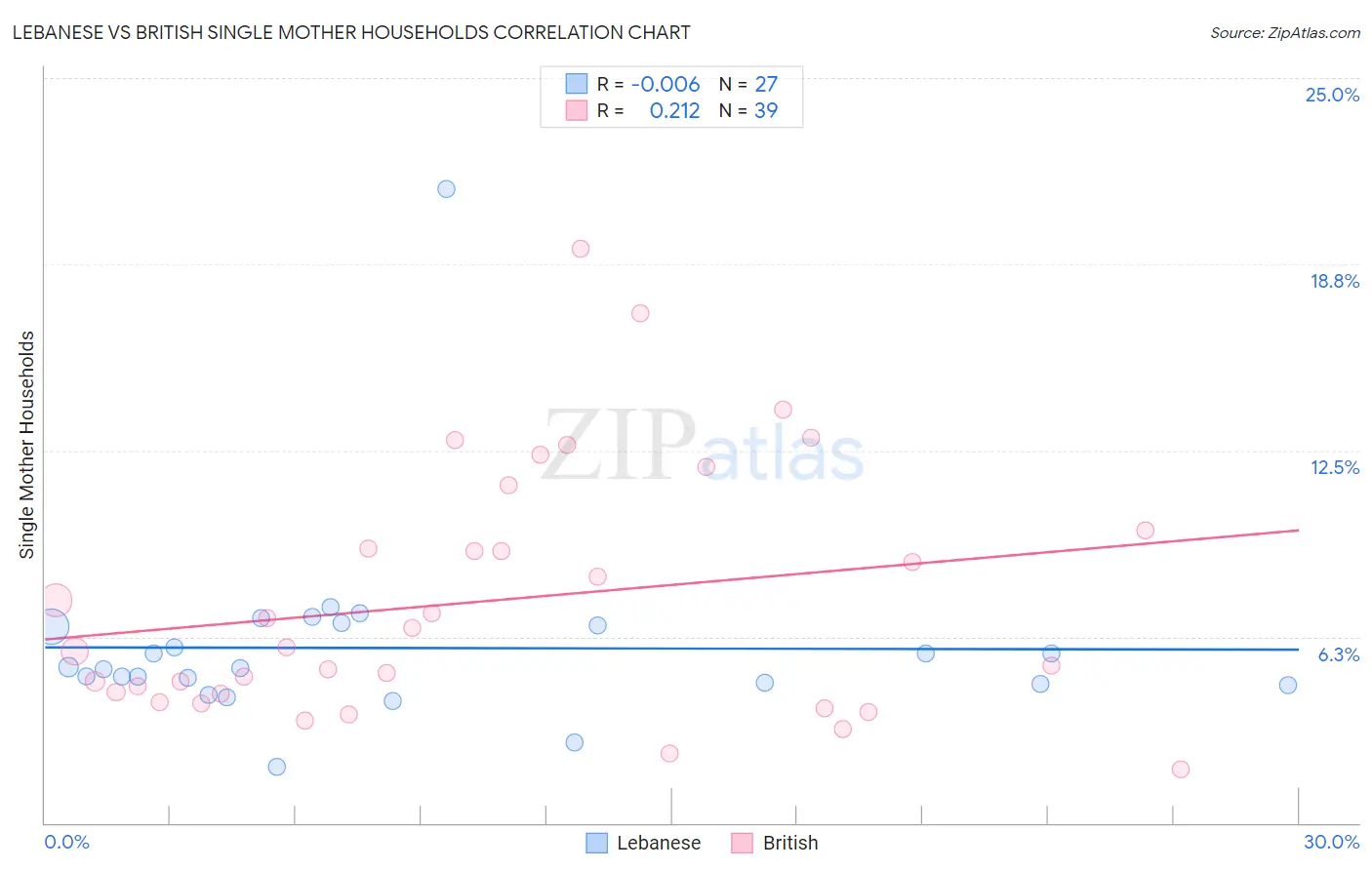 Lebanese vs British Single Mother Households