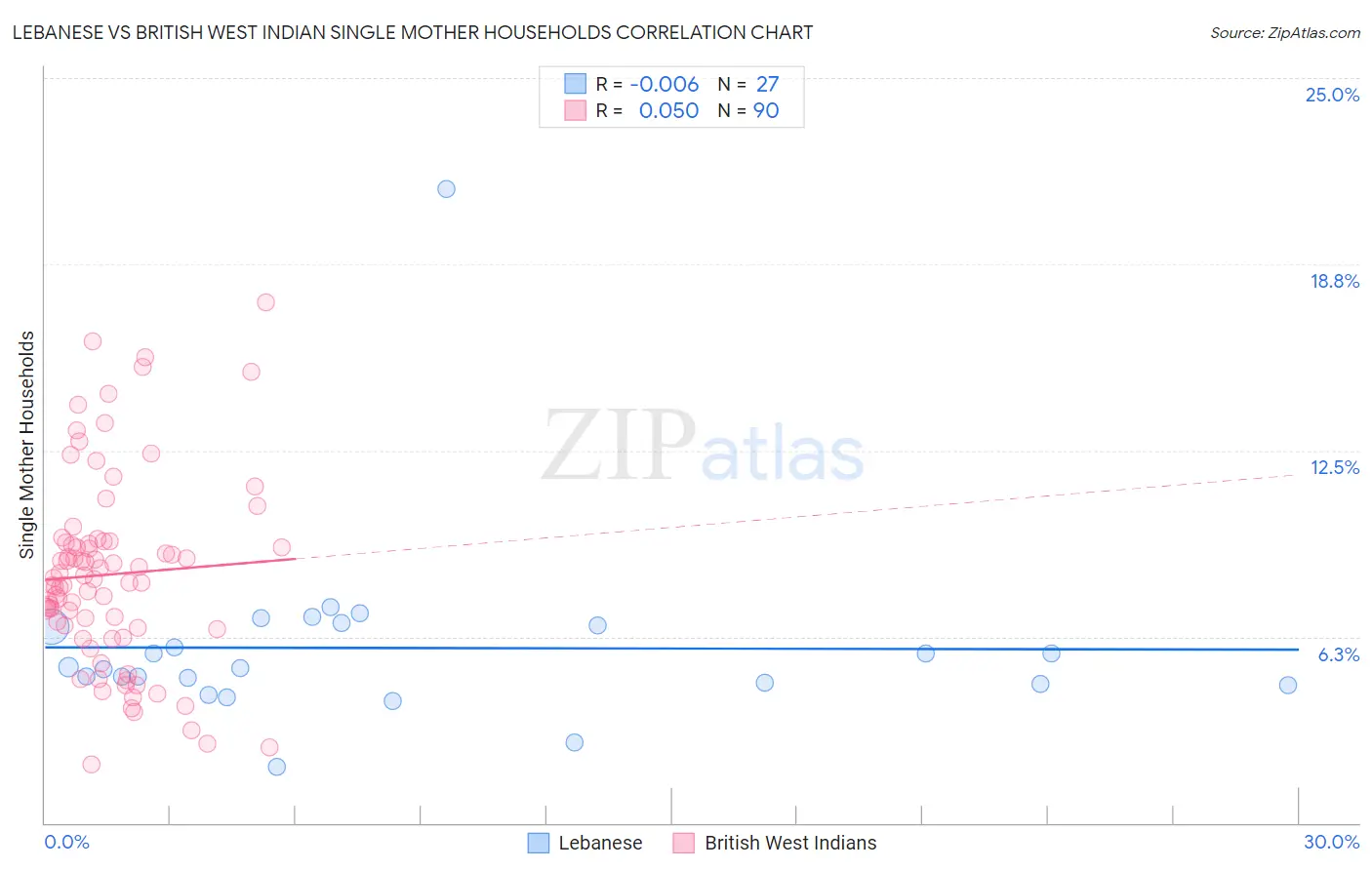 Lebanese vs British West Indian Single Mother Households