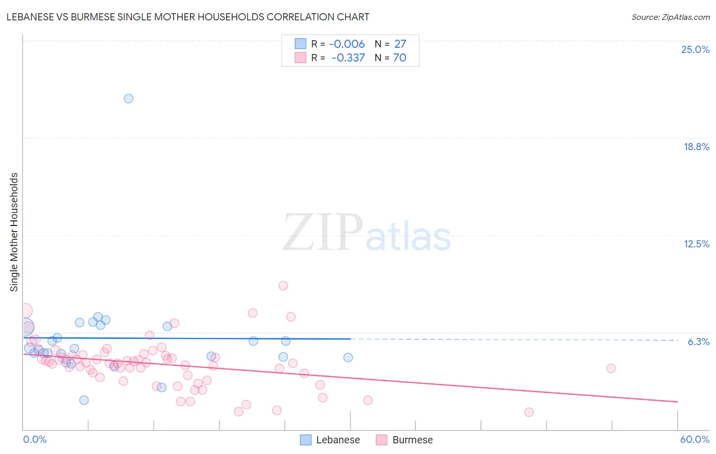Lebanese vs Burmese Single Mother Households