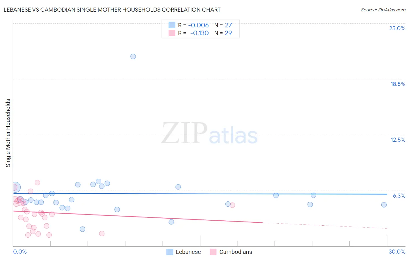 Lebanese vs Cambodian Single Mother Households