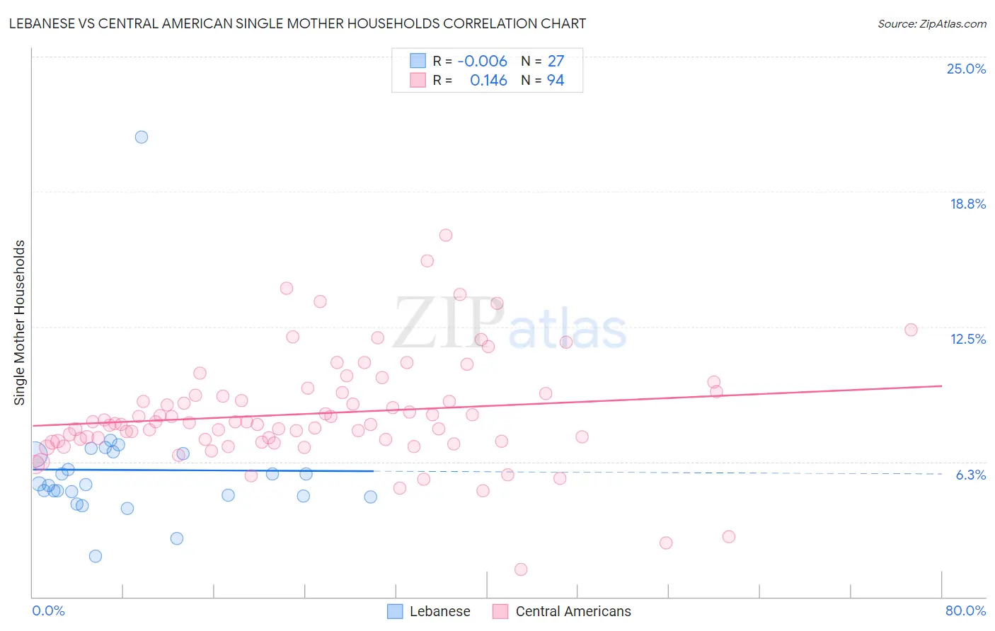 Lebanese vs Central American Single Mother Households