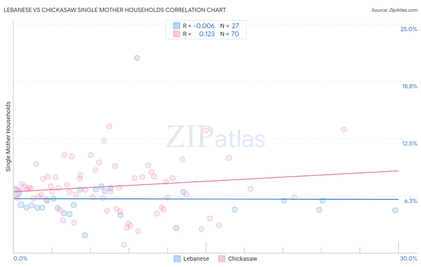Lebanese vs Chickasaw Single Mother Households