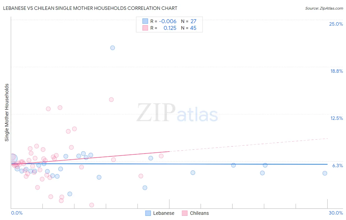 Lebanese vs Chilean Single Mother Households