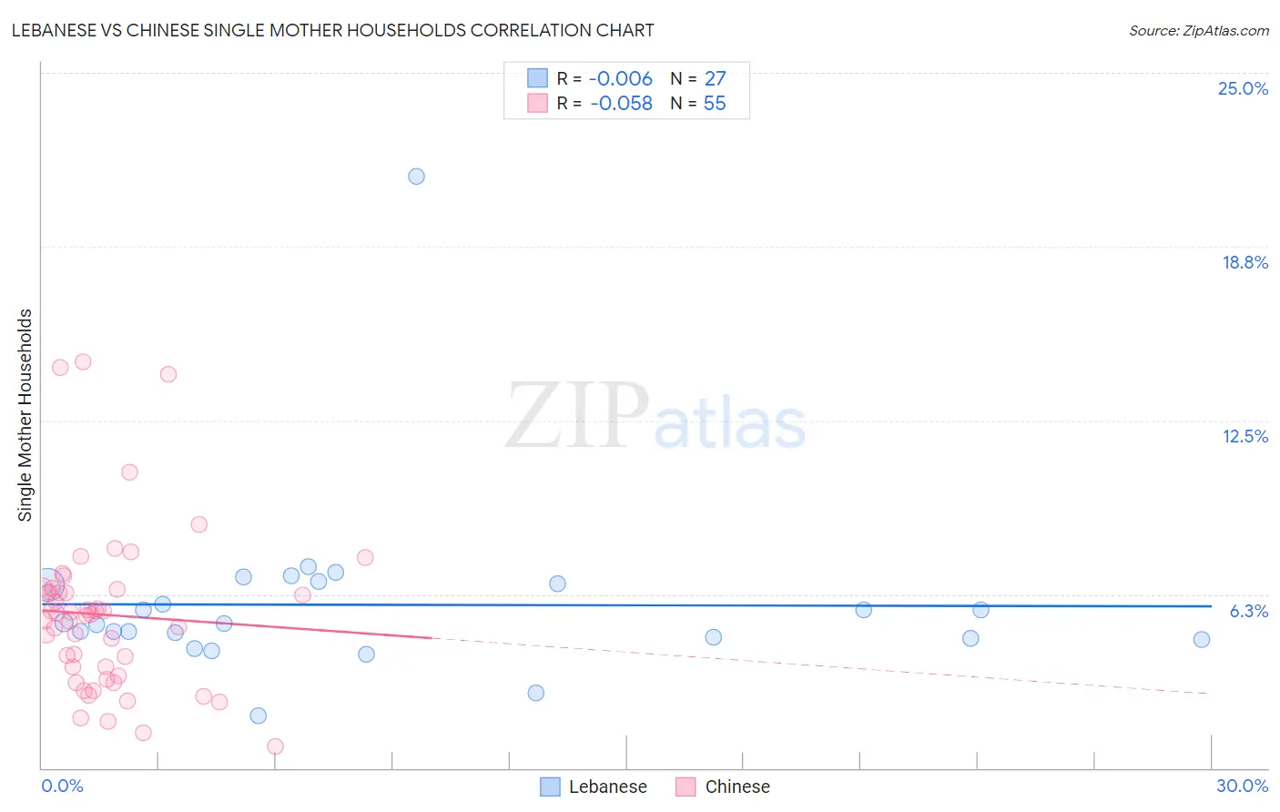 Lebanese vs Chinese Single Mother Households