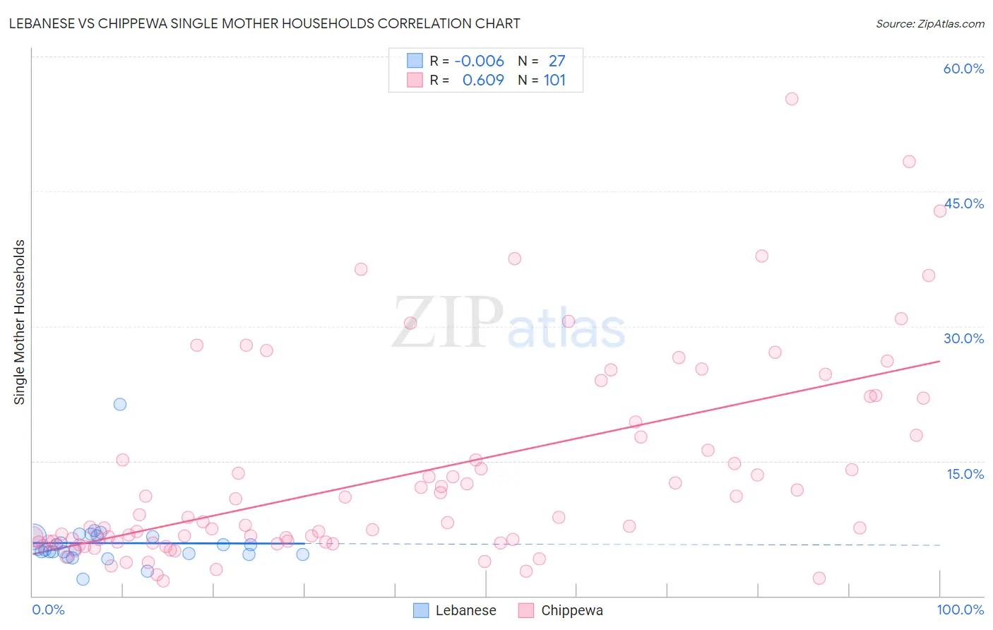 Lebanese vs Chippewa Single Mother Households