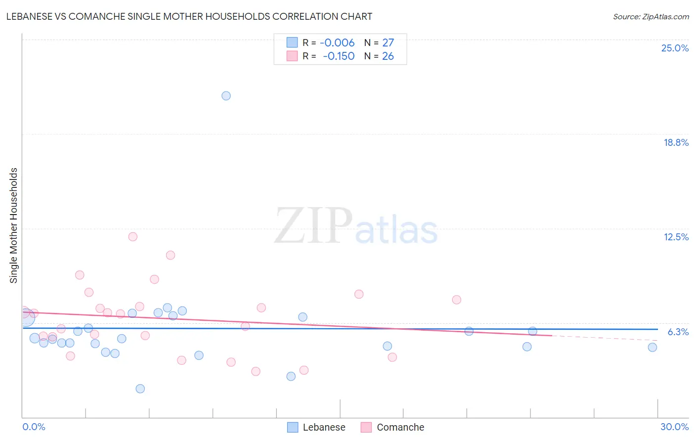 Lebanese vs Comanche Single Mother Households