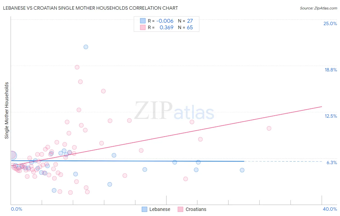 Lebanese vs Croatian Single Mother Households