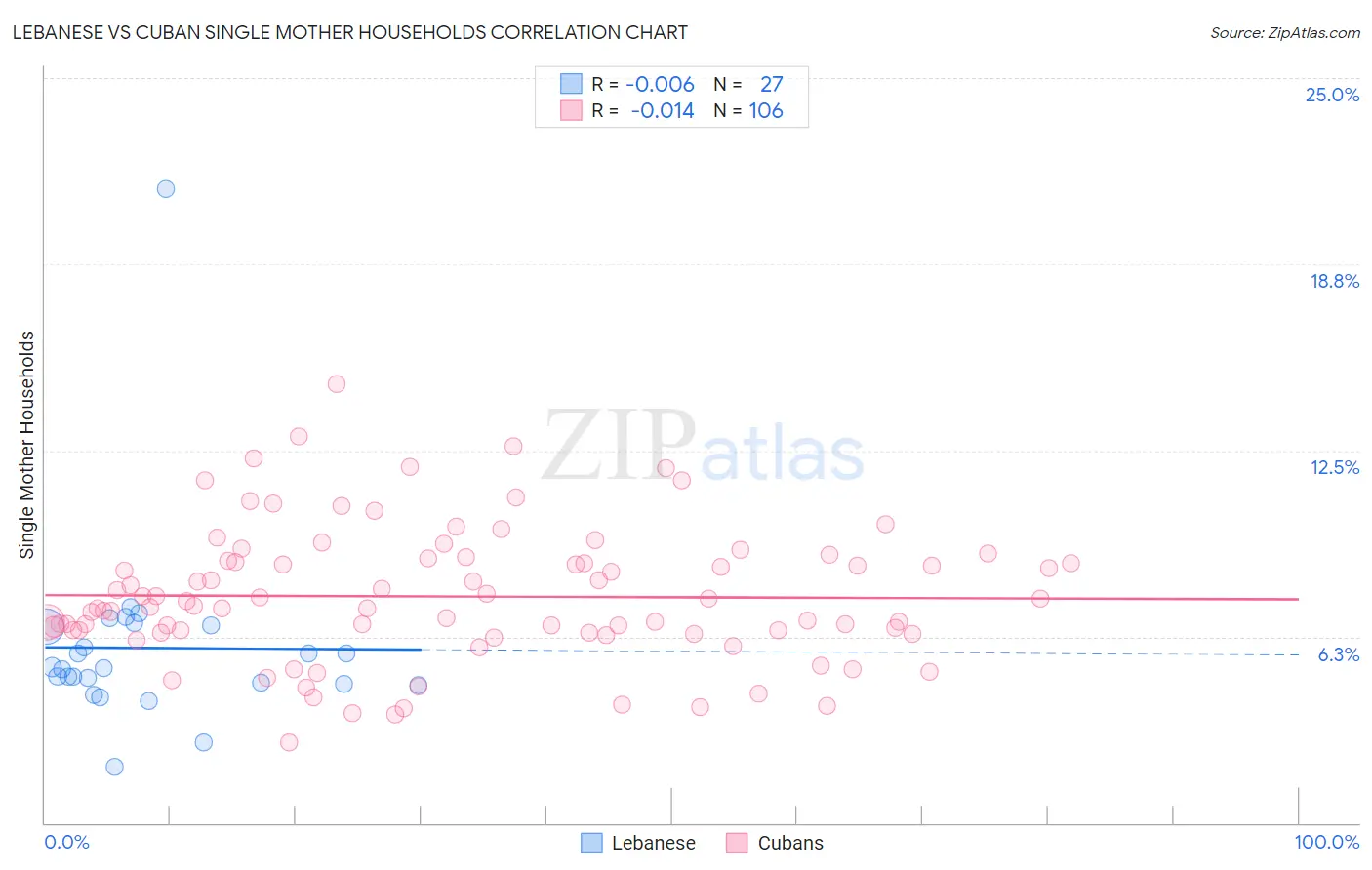 Lebanese vs Cuban Single Mother Households