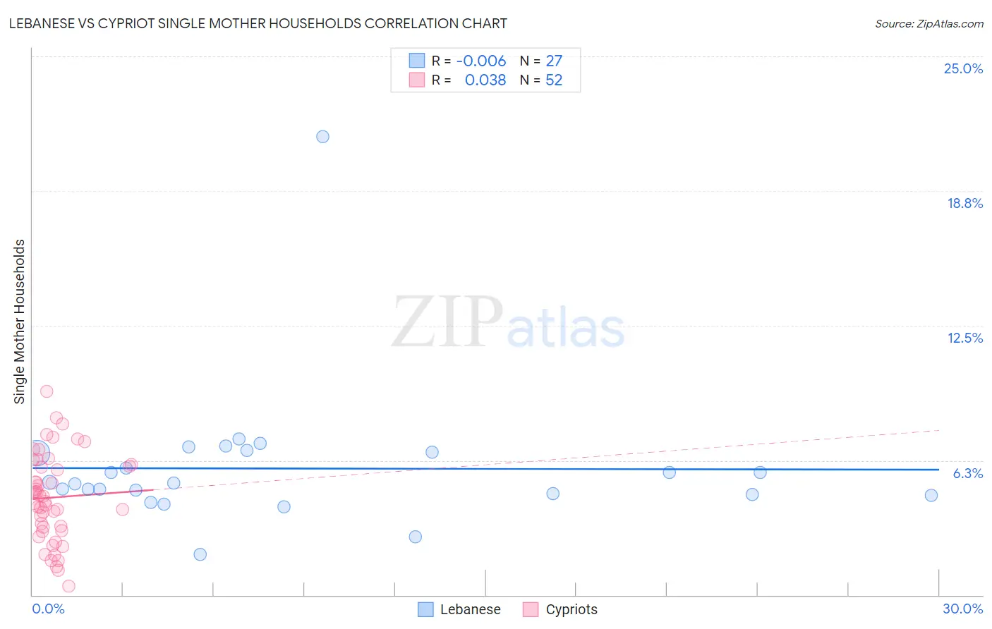 Lebanese vs Cypriot Single Mother Households