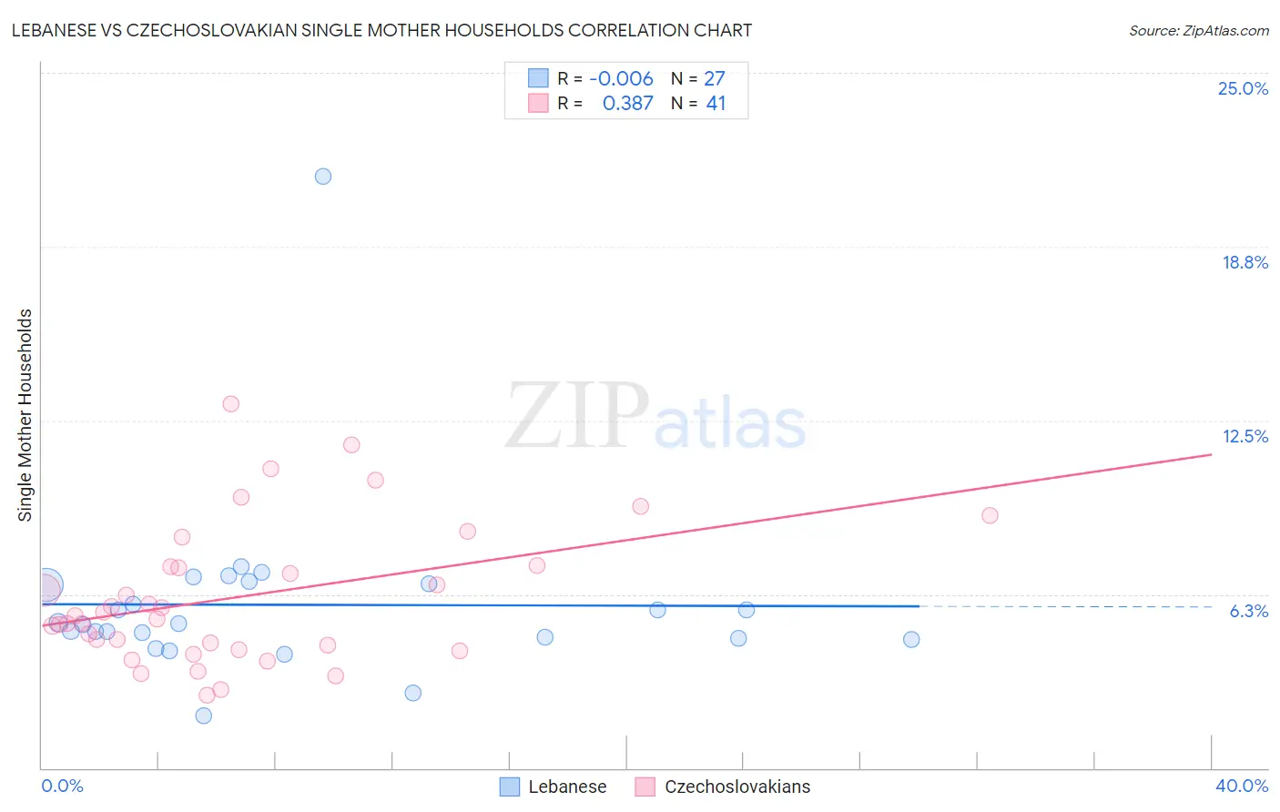 Lebanese vs Czechoslovakian Single Mother Households