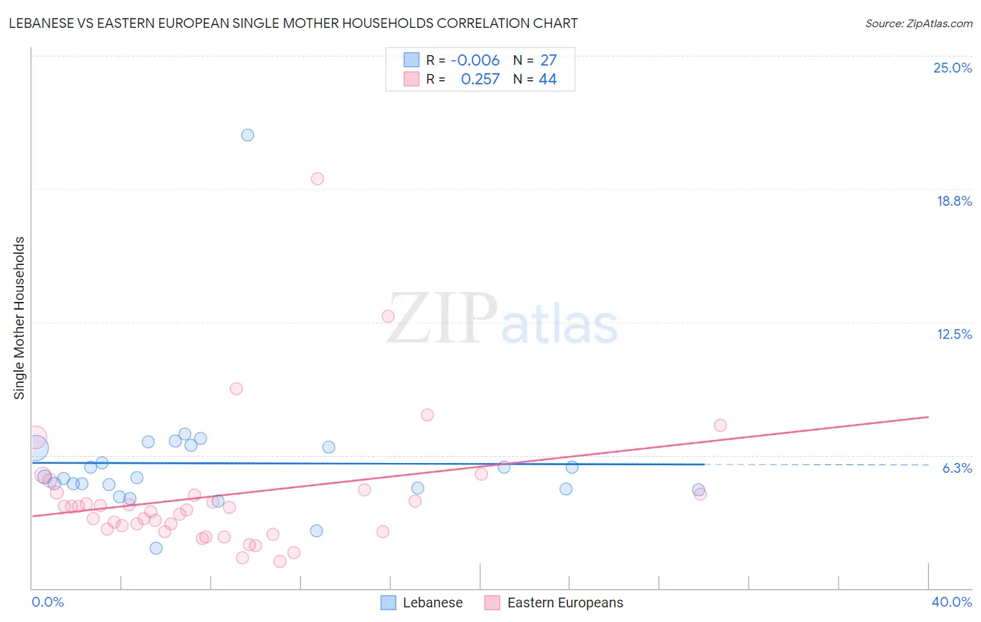 Lebanese vs Eastern European Single Mother Households