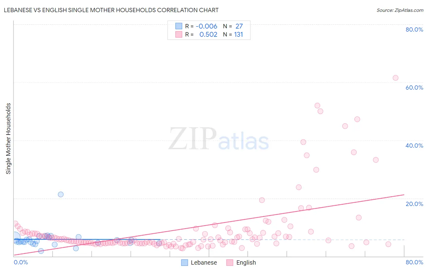 Lebanese vs English Single Mother Households