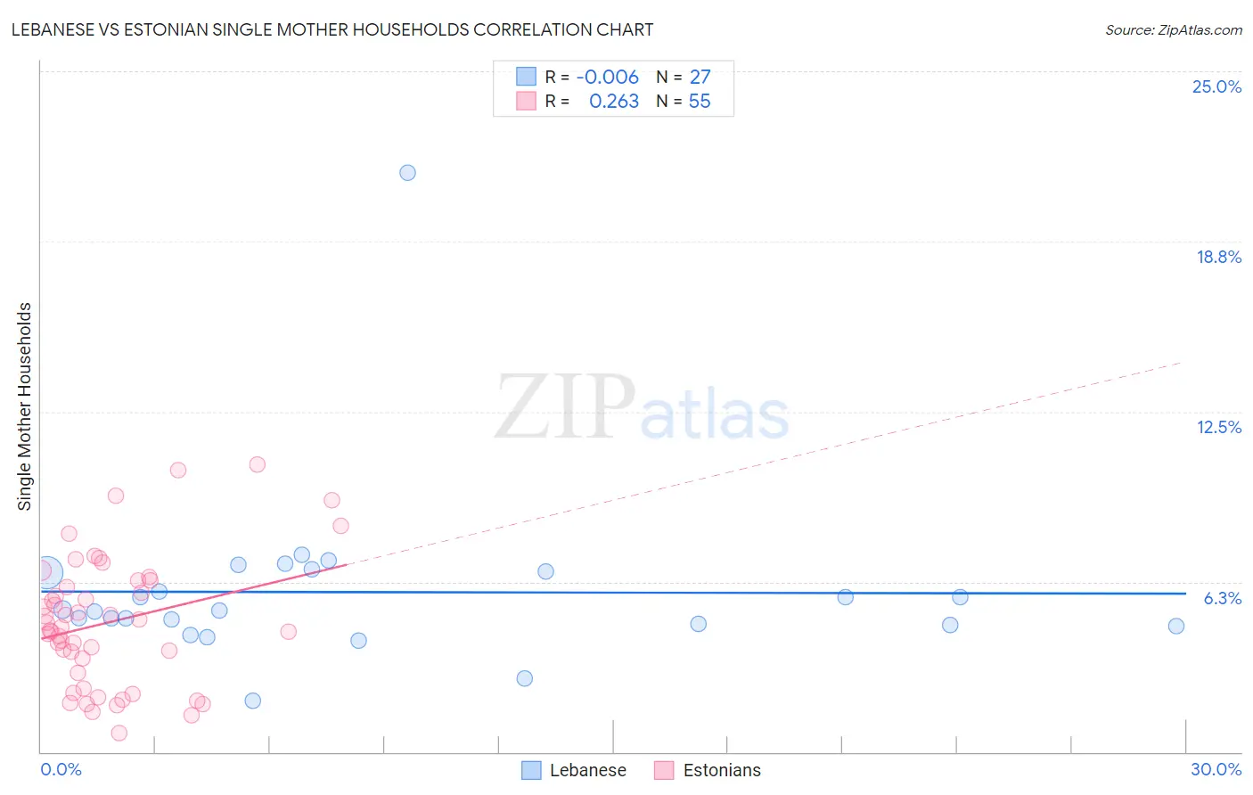 Lebanese vs Estonian Single Mother Households