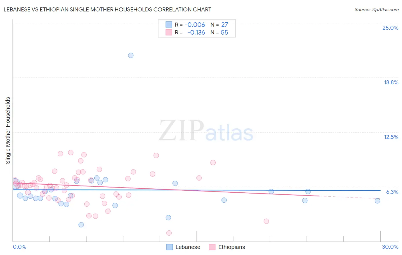 Lebanese vs Ethiopian Single Mother Households