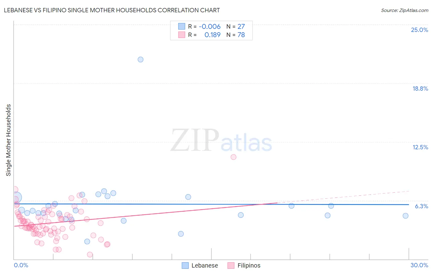 Lebanese vs Filipino Single Mother Households
