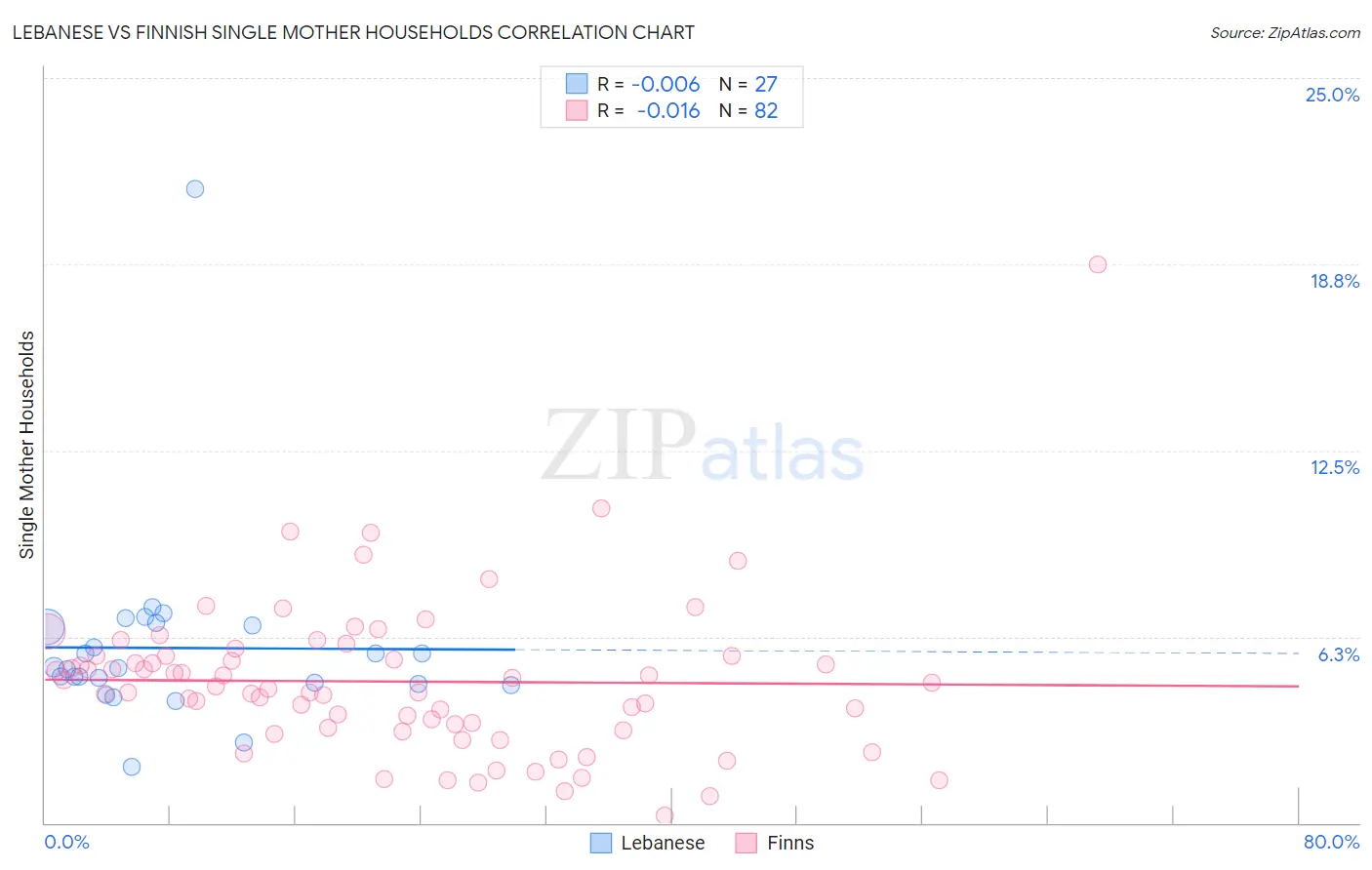 Lebanese vs Finnish Single Mother Households