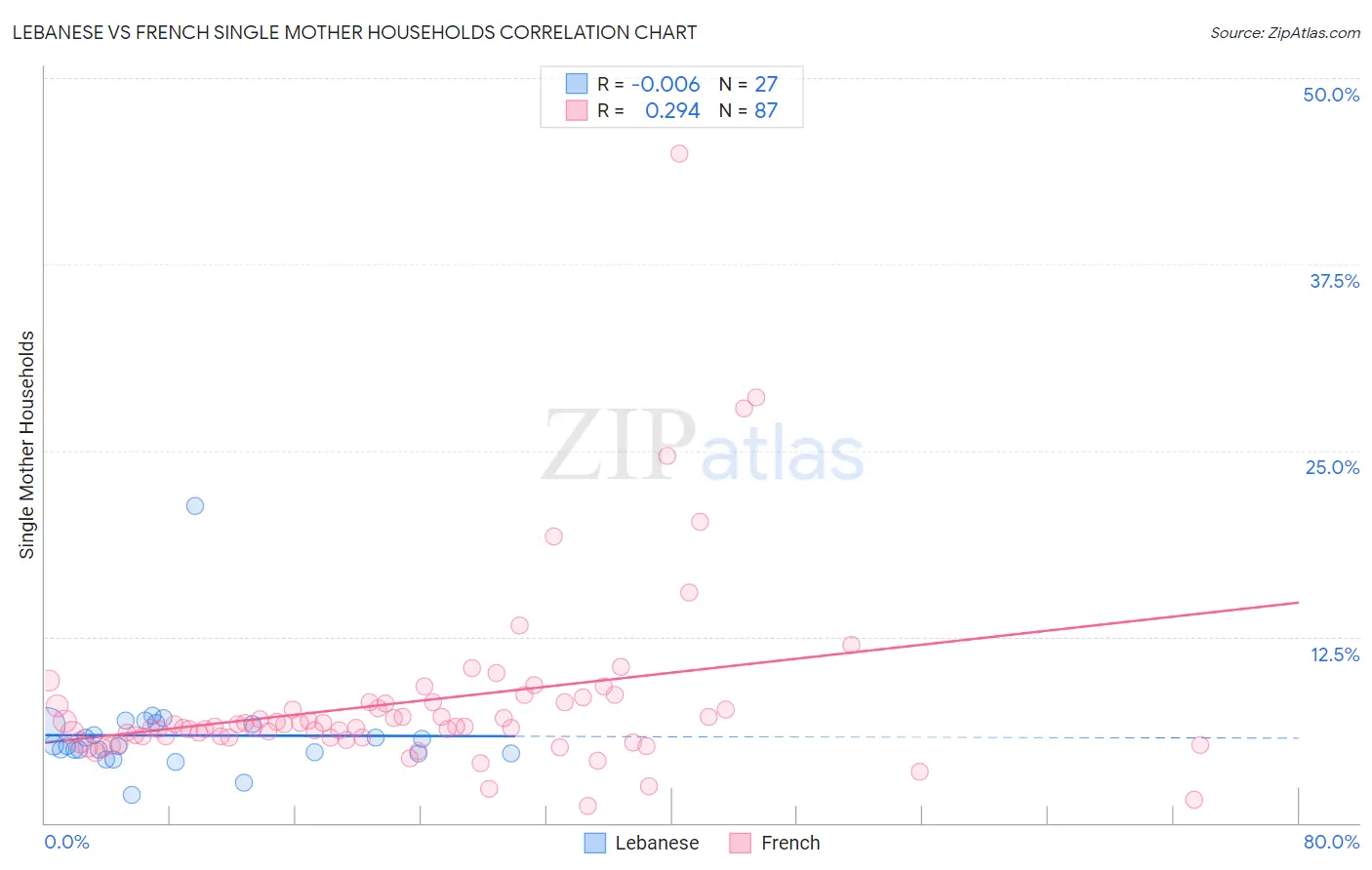 Lebanese vs French Single Mother Households