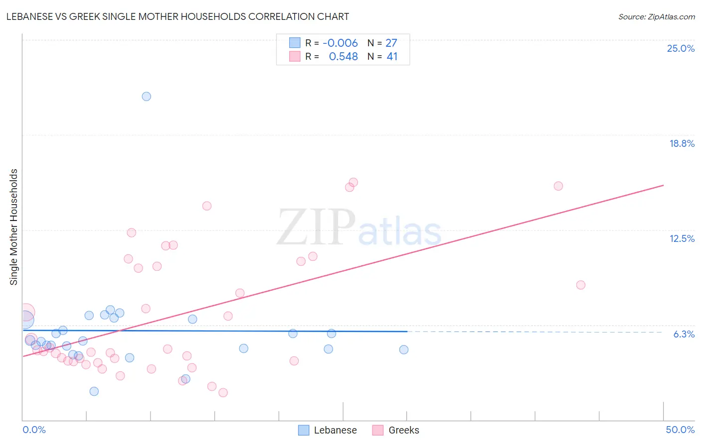 Lebanese vs Greek Single Mother Households