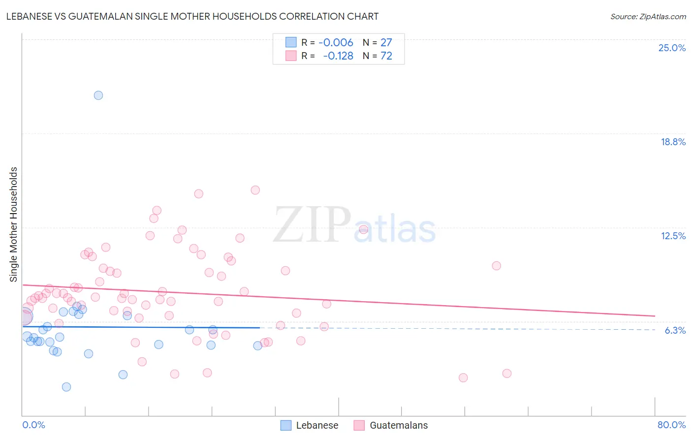 Lebanese vs Guatemalan Single Mother Households
