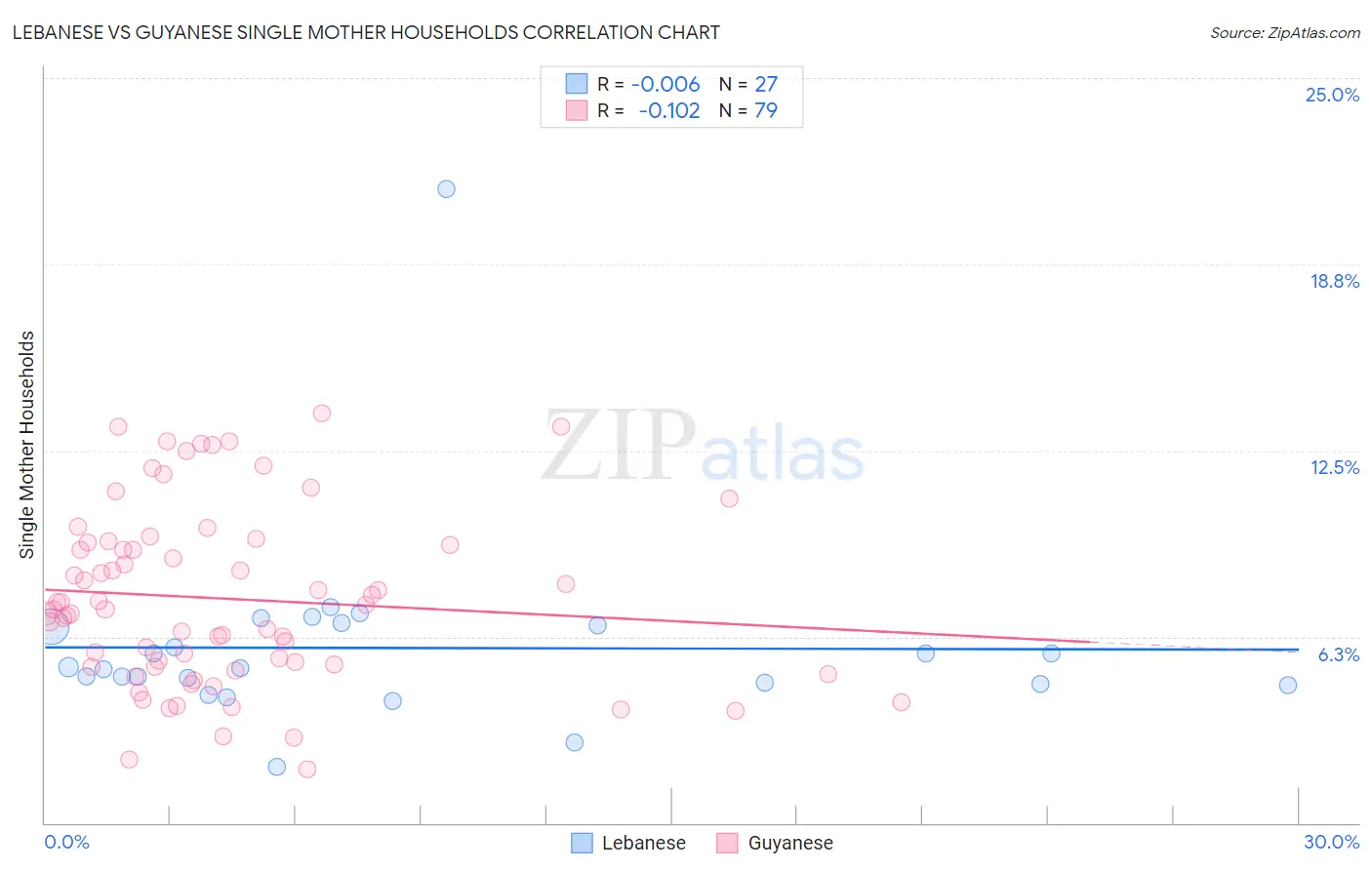 Lebanese vs Guyanese Single Mother Households