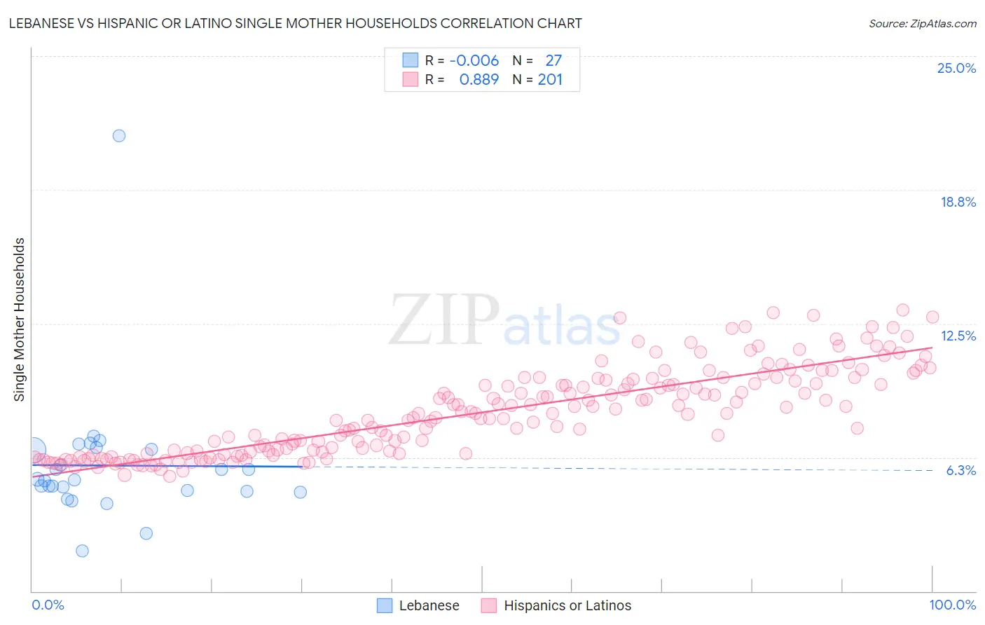 Lebanese vs Hispanic or Latino Single Mother Households