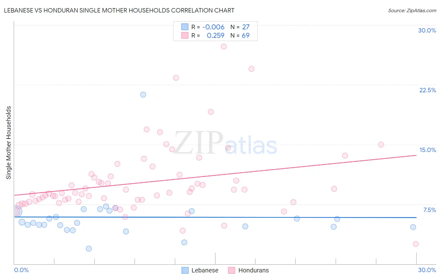 Lebanese vs Honduran Single Mother Households