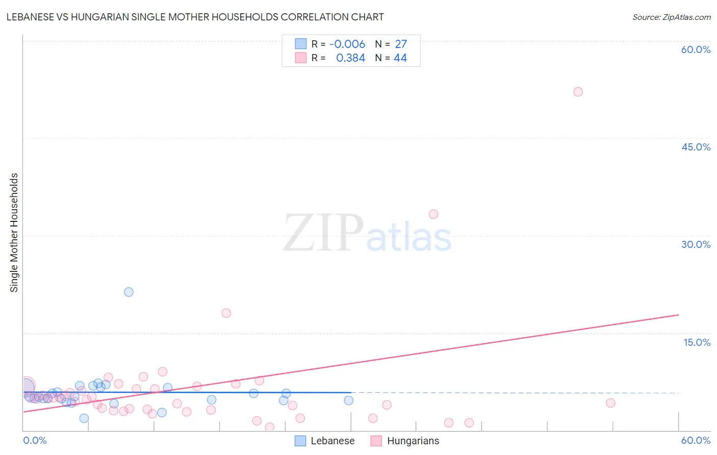 Lebanese vs Hungarian Single Mother Households