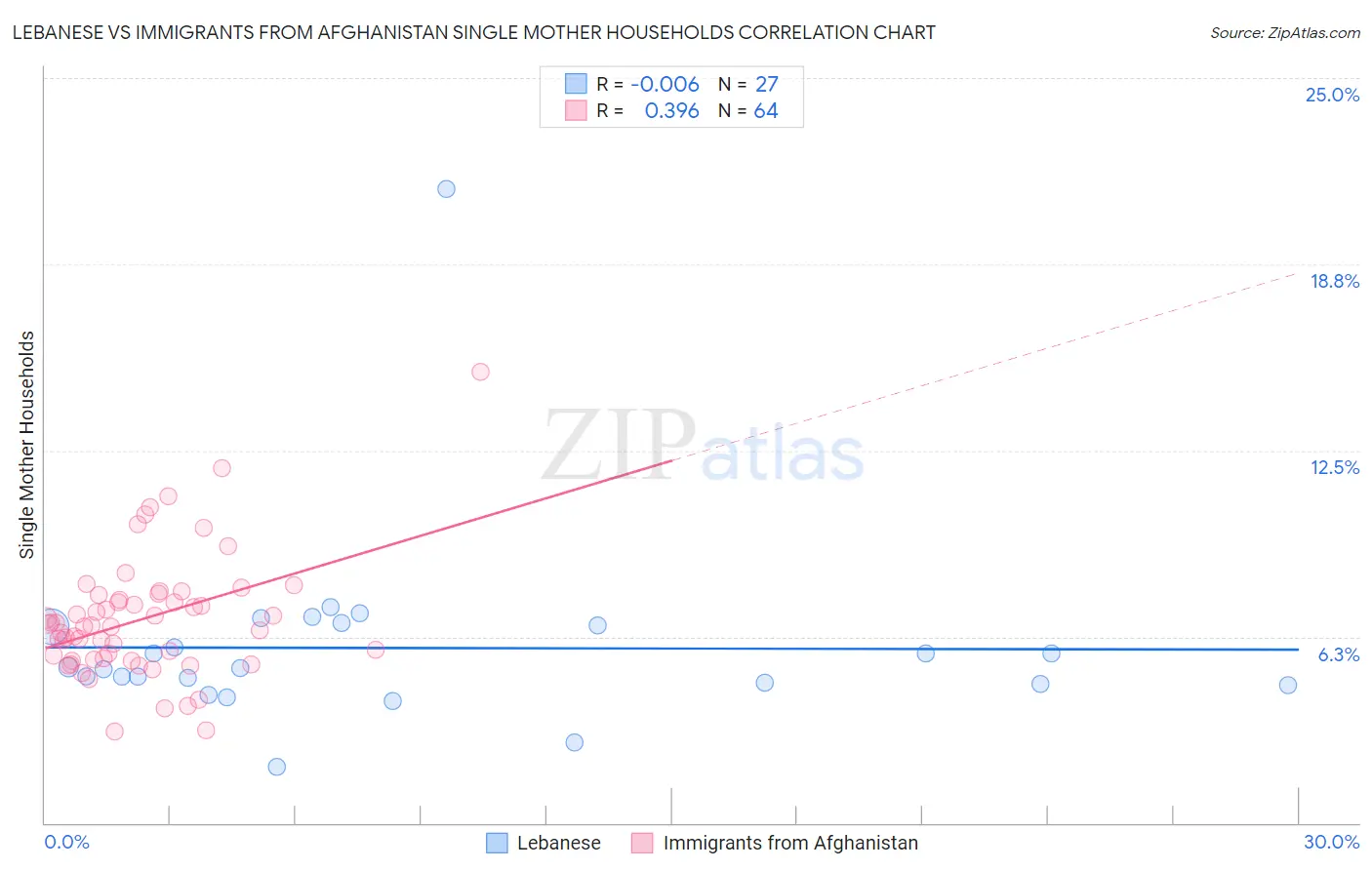 Lebanese vs Immigrants from Afghanistan Single Mother Households