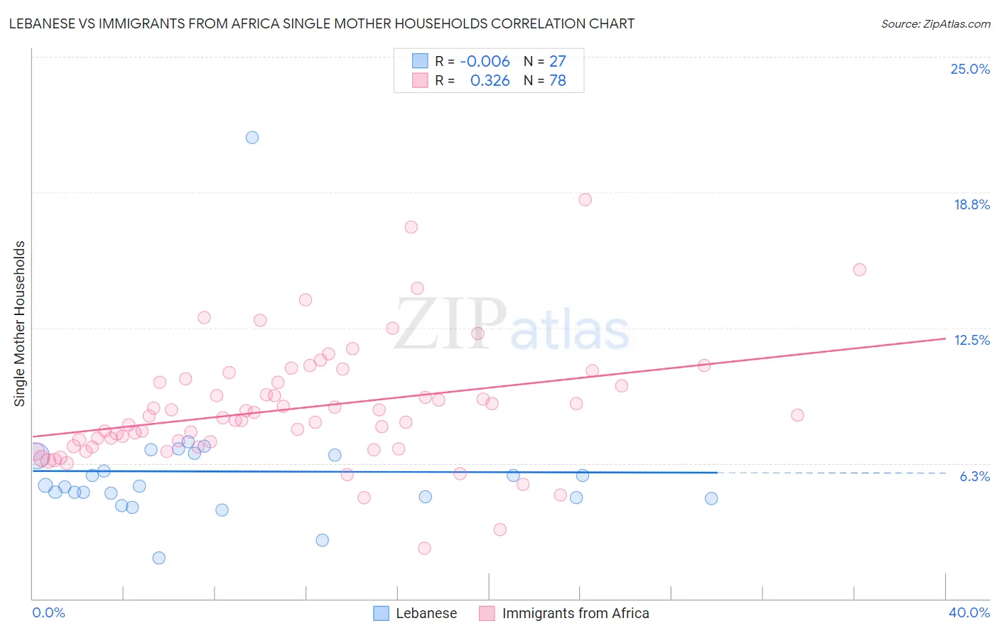 Lebanese vs Immigrants from Africa Single Mother Households