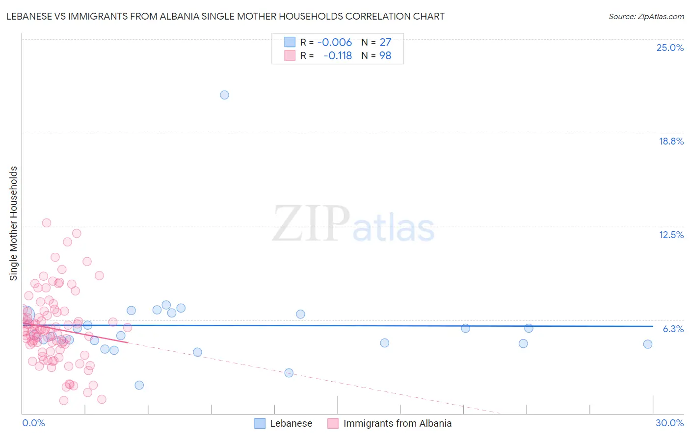Lebanese vs Immigrants from Albania Single Mother Households