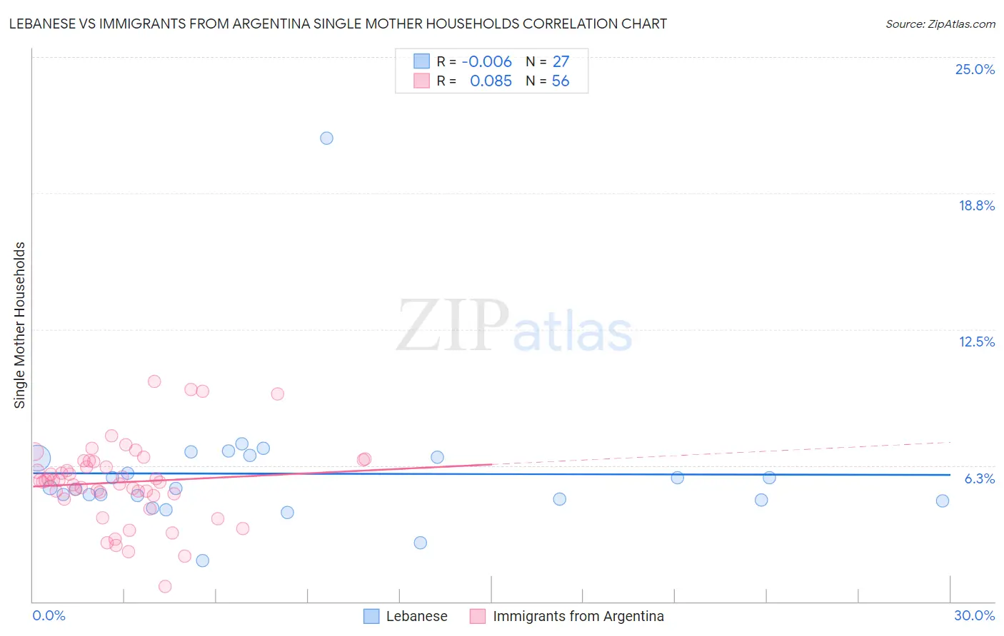 Lebanese vs Immigrants from Argentina Single Mother Households