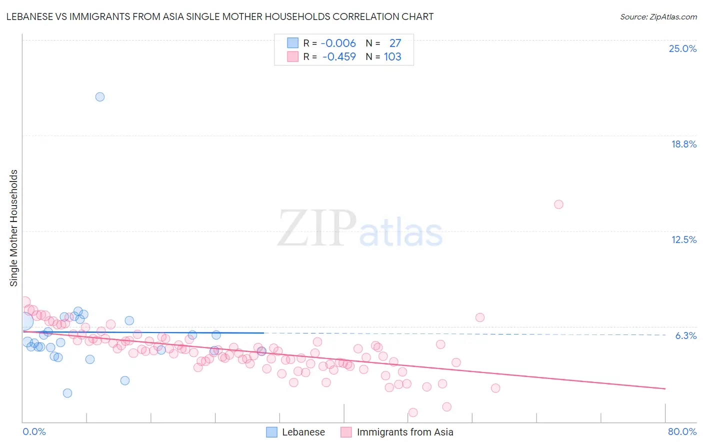 Lebanese vs Immigrants from Asia Single Mother Households