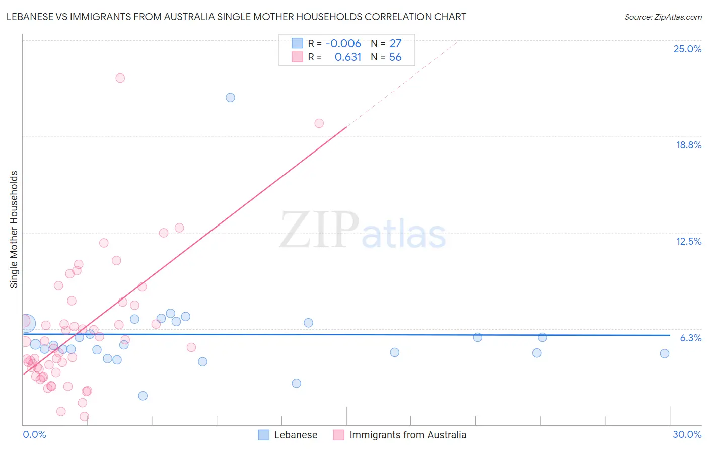 Lebanese vs Immigrants from Australia Single Mother Households
