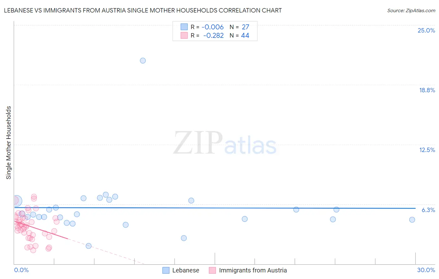 Lebanese vs Immigrants from Austria Single Mother Households
