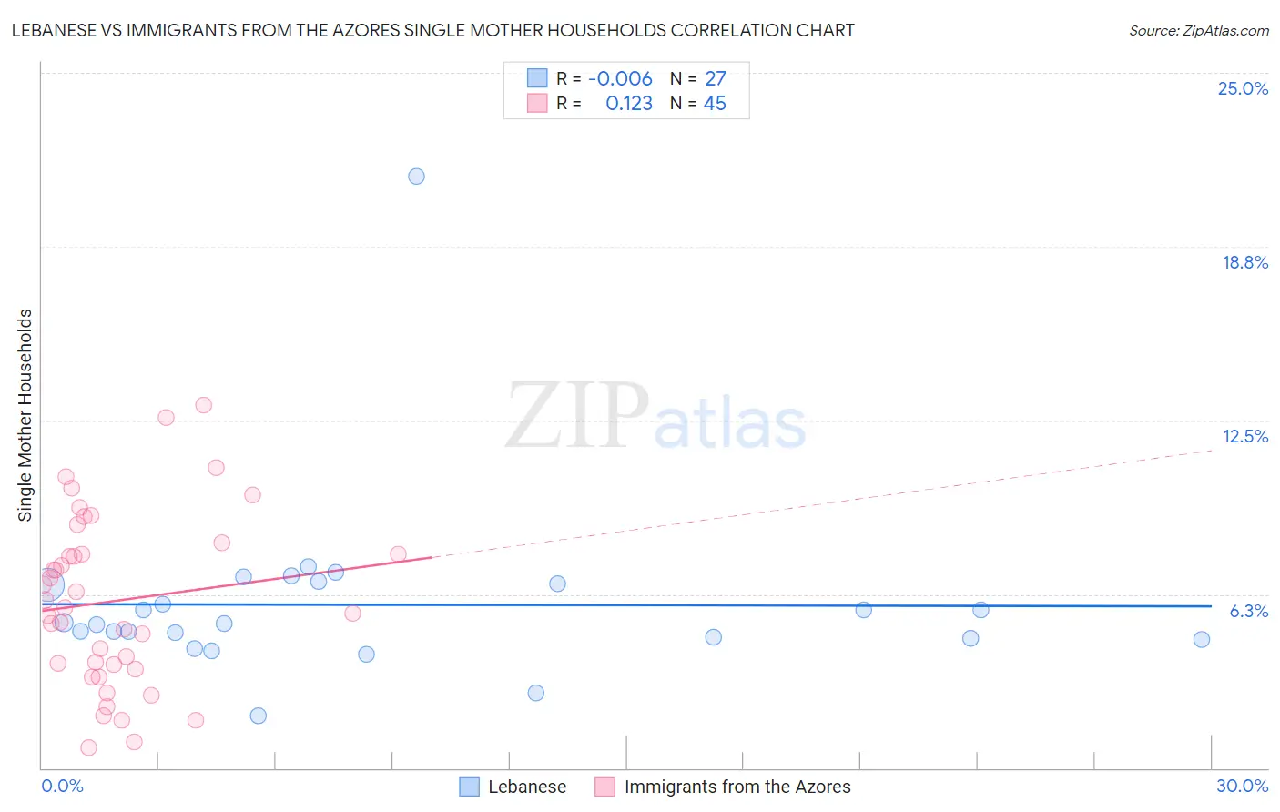 Lebanese vs Immigrants from the Azores Single Mother Households