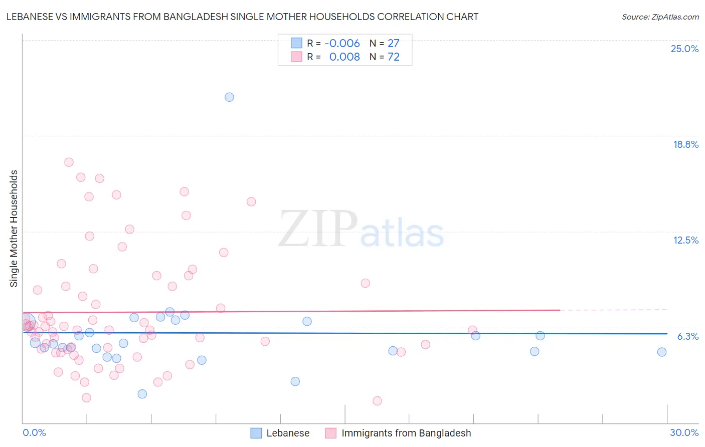 Lebanese vs Immigrants from Bangladesh Single Mother Households