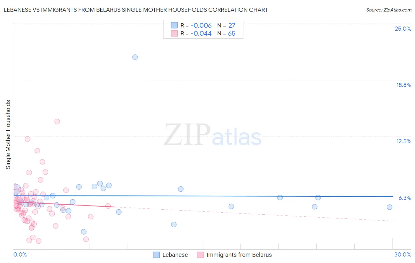 Lebanese vs Immigrants from Belarus Single Mother Households