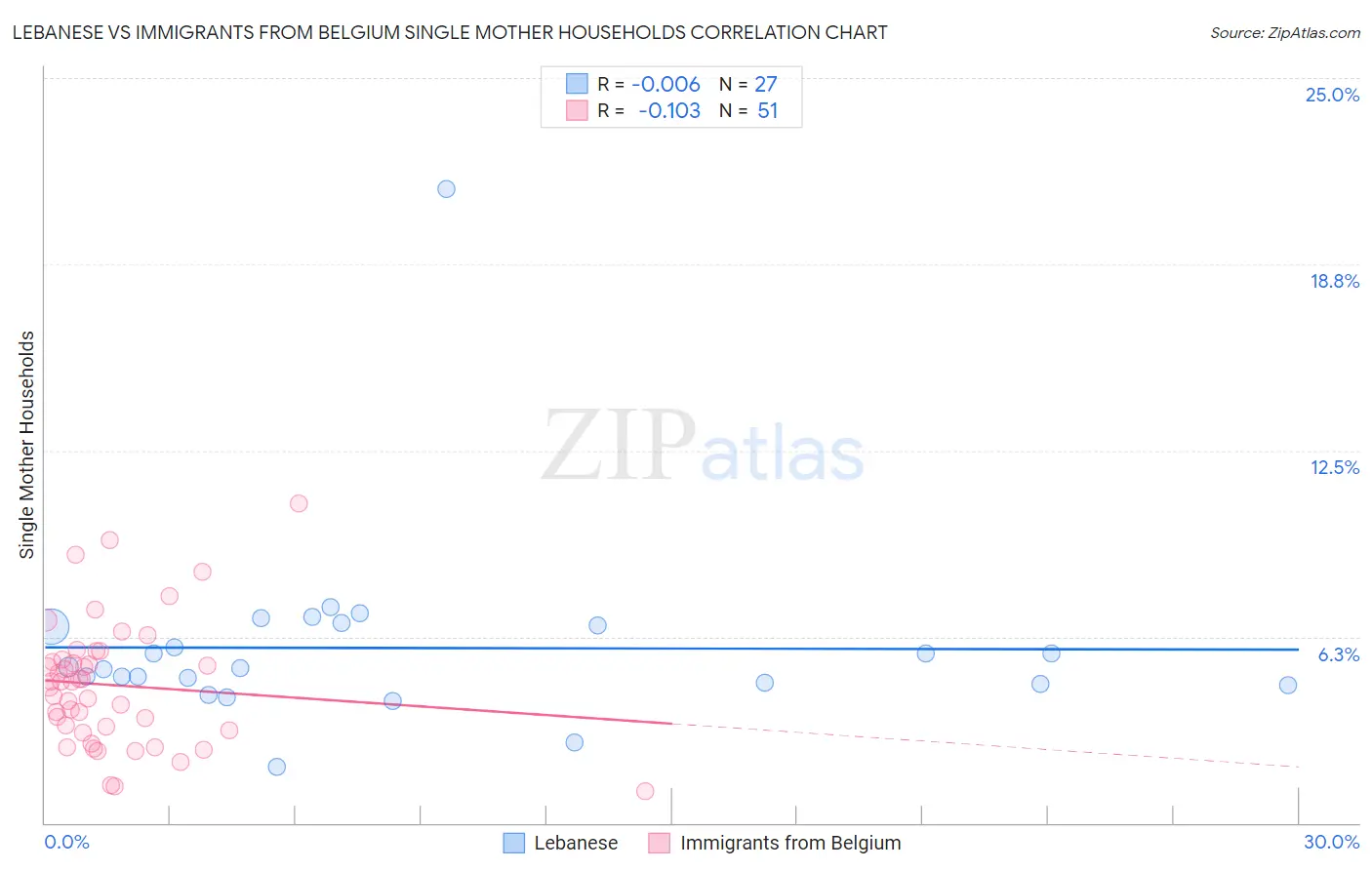 Lebanese vs Immigrants from Belgium Single Mother Households