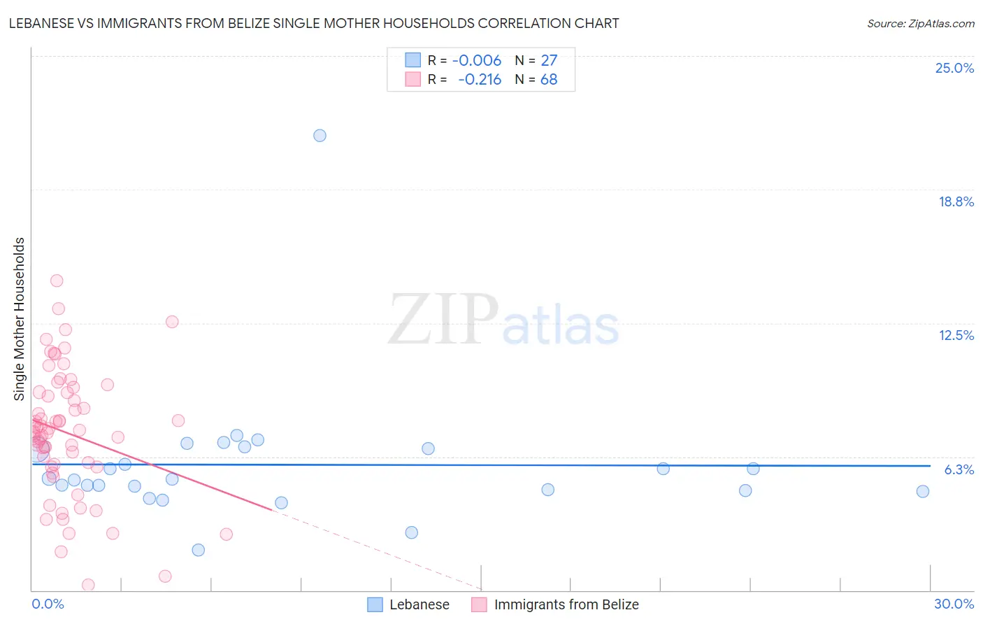 Lebanese vs Immigrants from Belize Single Mother Households