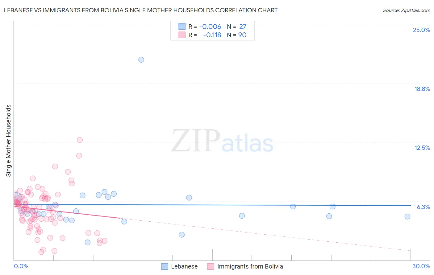 Lebanese vs Immigrants from Bolivia Single Mother Households