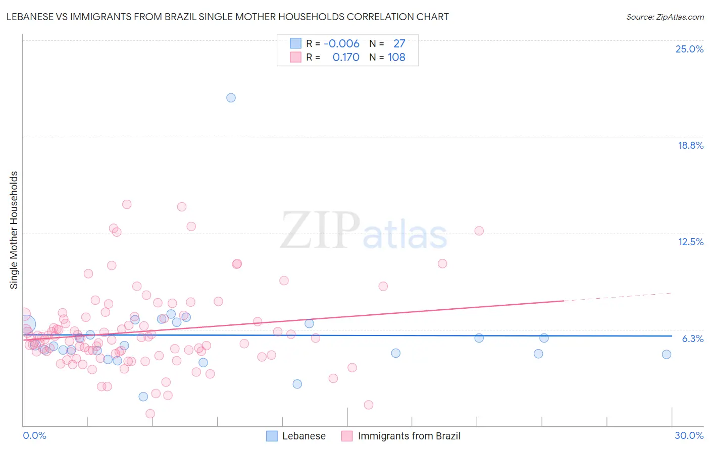 Lebanese vs Immigrants from Brazil Single Mother Households