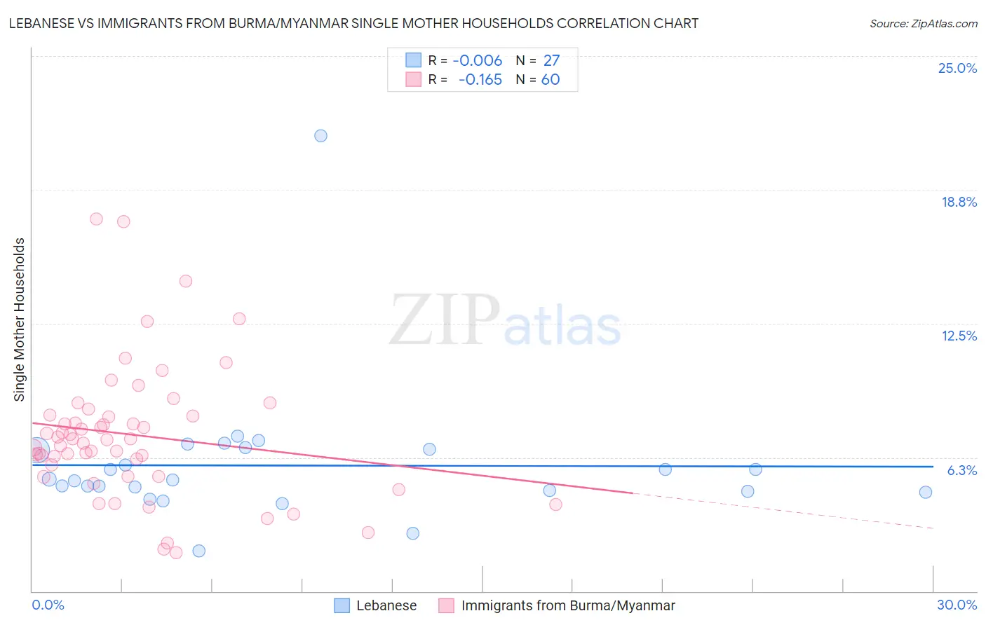 Lebanese vs Immigrants from Burma/Myanmar Single Mother Households
