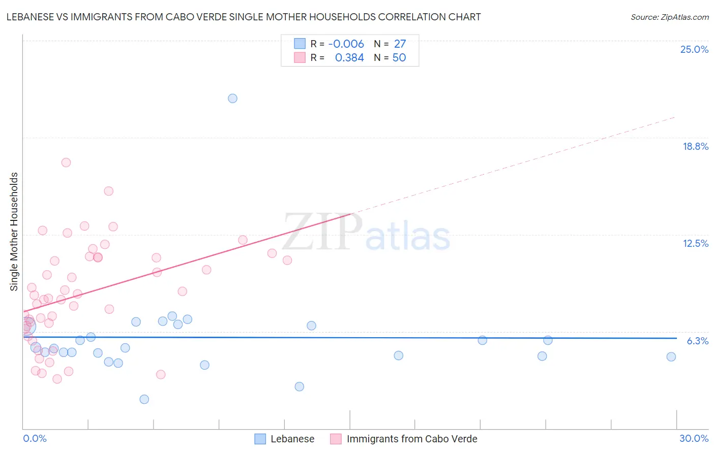 Lebanese vs Immigrants from Cabo Verde Single Mother Households